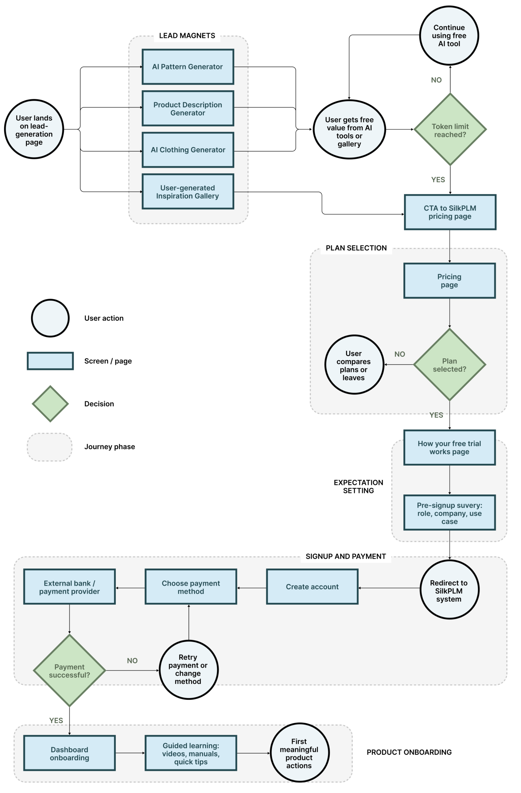 SaaS system user flow